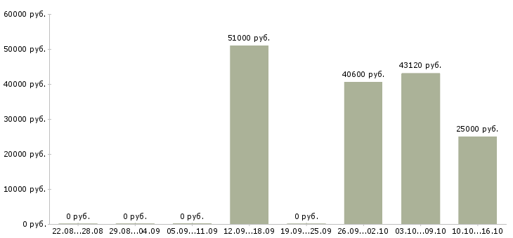Вакансии семейная пара в Тамбове - Медиана зарплат семейная пара в Тамбове за 2 месяца
