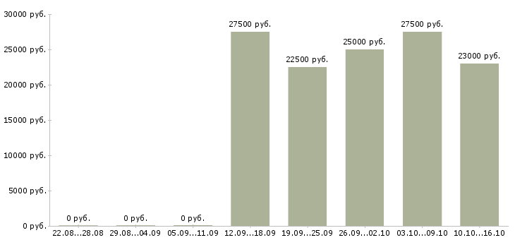 Вакансии сервис менеджер в Иркутске - Медиана зарплат сервис менеджер в Иркутске за 2 месяца