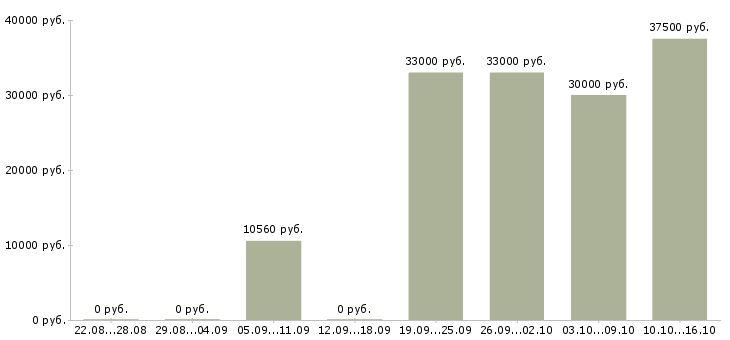 Вакансии сетевая в Пензе - Медиана зарплат сетевая в Пензе за 2 месяца