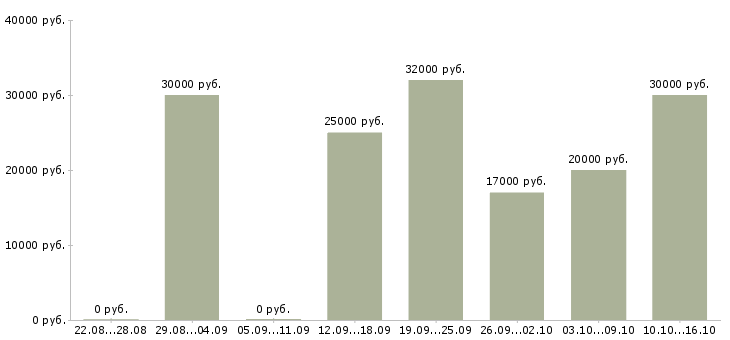 Вакансии сиделки Санкт-петербург - Медиана зарплат сиделки Санкт-петербург за 2 месяца