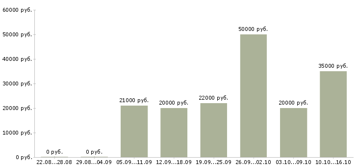 Вакансии слесарь Чувашия - Медиана зарплат слесарь Чувашия за 2 месяца
