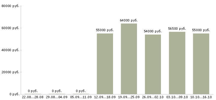 Вакансии сортировщик в Твери - Медиана зарплат сортировщик в Твери за 2 месяца