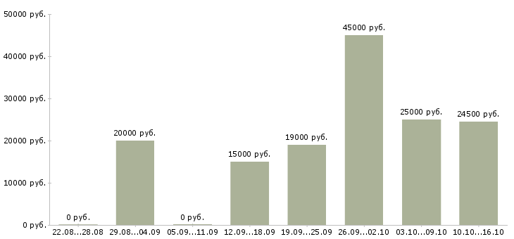 Вакансии сотрудник интернет магазина Марий эл - Медиана зарплат сотрудник интернет магазина Марий эл за 2 месяца