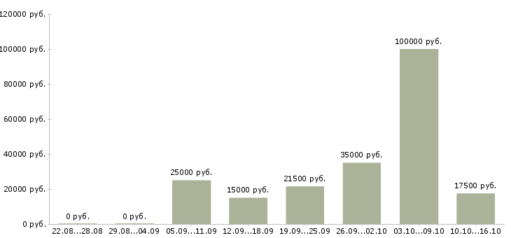 Вакансии сотрудник менеджер удаленно в Архангельске - Медиана зарплат сотрудник менеджер удаленно в Архангельске за 2 месяца