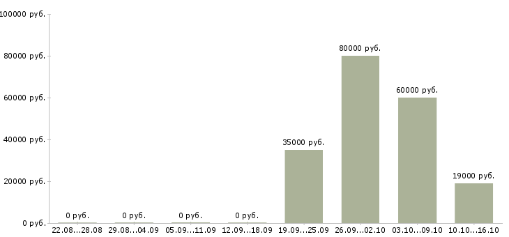 Вакансии специалист по задолженности в Саратове - Медиана зарплат специалист по задолженности в Саратове за 2 месяца