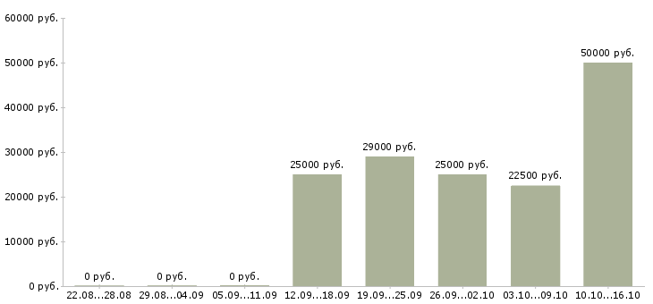 Вакансии специалист по закупкам Нижний новгород - Медиана зарплат специалист по закупкам Нижний новгород за 2 месяца