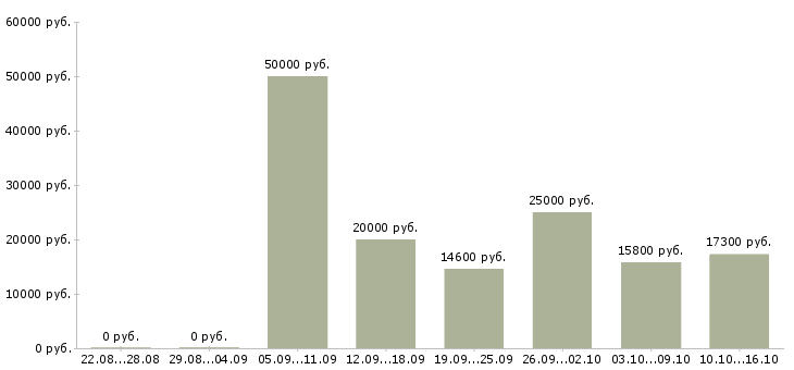Вакансии специалист по кредитованию в Саратове - Медиана зарплат специалист по кредитованию в Саратове за 2 месяца