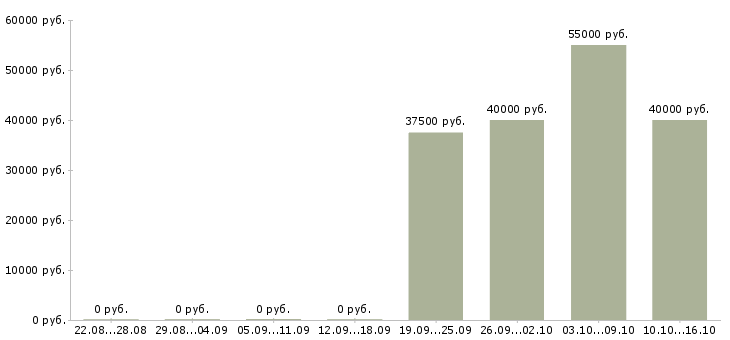 Вакансии специалист по недвижимости обучение Нижний новгород - Медиана зарплат специалист по недвижимости обучение Нижний новгород за 2 месяца