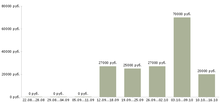 Вакансии специалист по социальной работе в Чите - Медиана зарплат специалист по социальной работе в Чите за 2 месяца