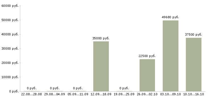 Вакансии сто в Владимире - Медиана зарплат сто в Владимире за 2 месяца
