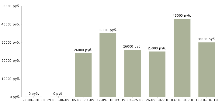 Вакансии стоматолог Татарстан - Медиана зарплат стоматолог Татарстан за 2 месяца