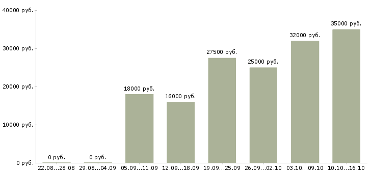 Вакансии студентам в Тамбове - Медиана зарплат студентам в Тамбове за 2 месяца