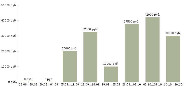 Вакансии судья в Уфе - Медиана зарплат судья в Уфе за 2 месяца