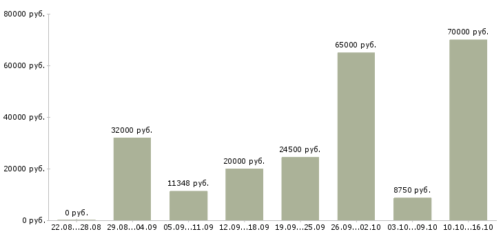 Вакансии техник в Махачкале - Медиана зарплат техник в Махачкале за 2 месяца