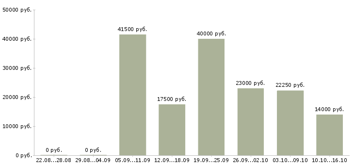Вакансии технический консультант в Воронеже - Медиана зарплат технический консультант в Воронеже за 2 месяца