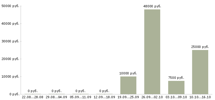Вакансии технический работник в Самаре - Медиана зарплат технический работник в Самаре за 2 месяца