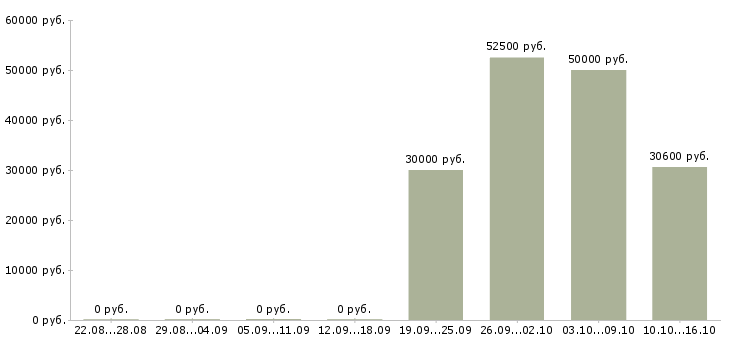 Вакансии торговый представитель в эксклюзивную команду в Москве - Медиана зарплат торговый представитель в эксклюзивную команду в Москве за 2 месяца