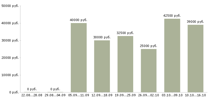 Вакансии травматолог Санкт-петербург - Медиана зарплат травматолог Санкт-петербург за 2 месяца