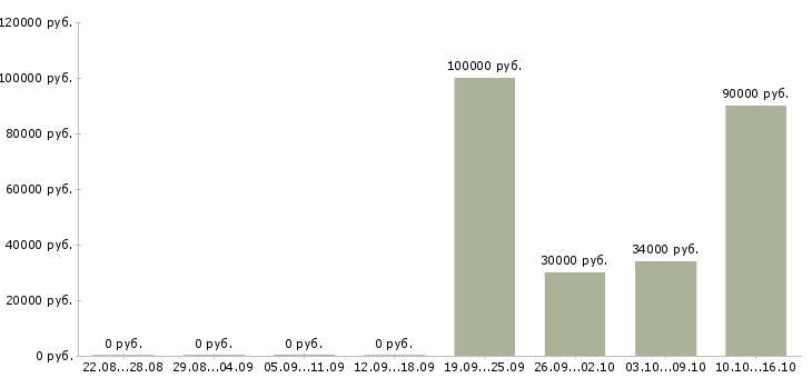 Вакансии требуется менеджер по сбыту в Москве - Медиана зарплат требуется менеджер по сбыту в Москве за 2 месяца
