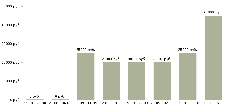 Вакансии тренер Карелия - Медиана зарплат тренер Карелия за 2 месяца