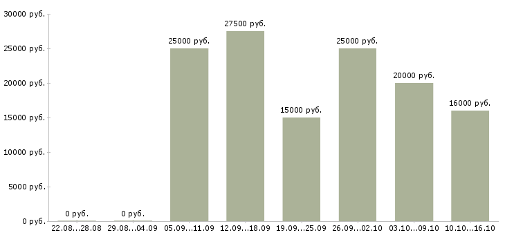 Вакансии тренер в Рязани - Медиана зарплат тренер в Рязани за 2 месяца