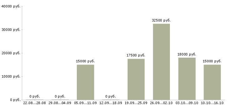 Вакансии учитель в Красноярске - Медиана зарплат учитель в Красноярске за 2 месяца