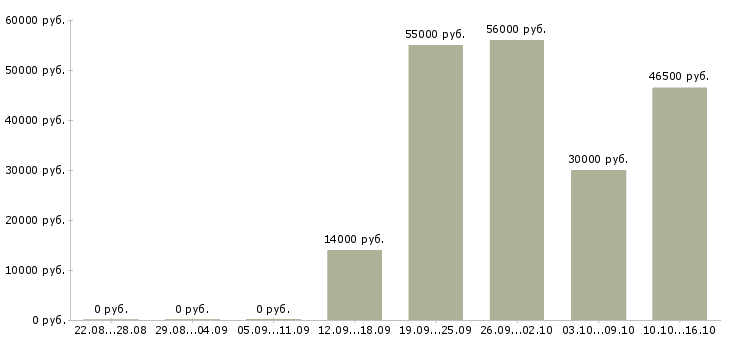 Вакансии фасовщик в Твери - Медиана зарплат фасовщик в Твери за 2 месяца
