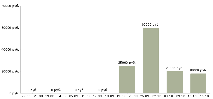 Вакансии финансовый консультант в Архангельске - Медиана зарплат финансовый консультант в Архангельске за 2 месяца