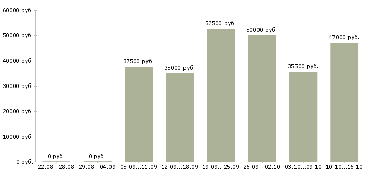 Вакансии шлифовщик в Челябинске - Медиана зарплат шлифовщик в Челябинске за 2 месяца