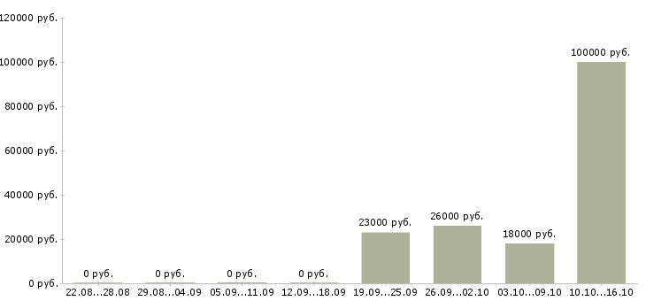Вакансии эксперт в Ставрополе - Медиана зарплат эксперт в Ставрополе за 2 месяца