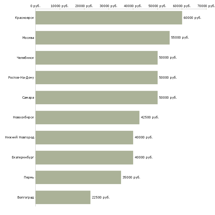 Поиск работы альпинист-Медиана зарплаты для вакансии «альпинист» в других городах