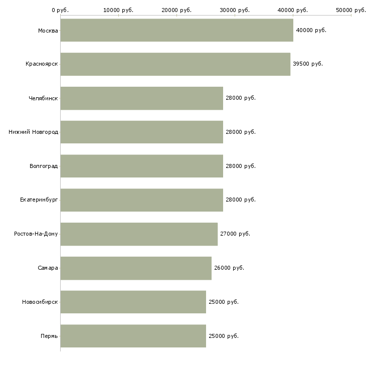 Поиск работы слесарь-Медиана зарплаты для вакансии «слесарь» в других городах