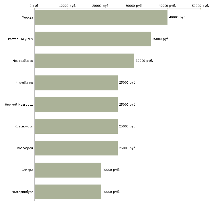 Поиск работы травматолог-Медиана зарплаты для вакансии «травматолог» в других городах
