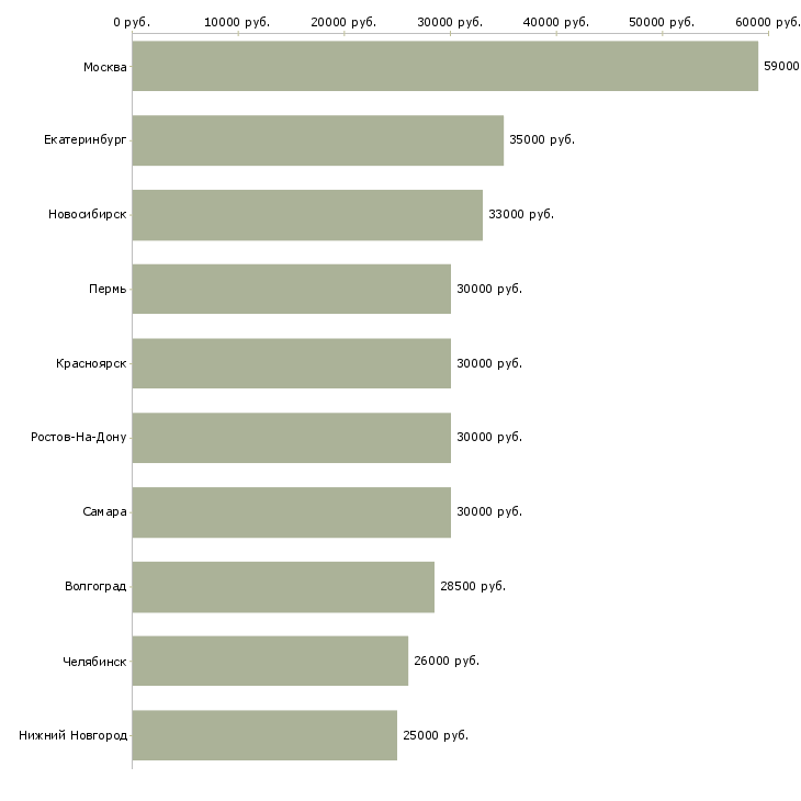 Поиск работы финансовый менеджер-Медиана зарплаты для вакансии «финансовый менеджер» в других городах