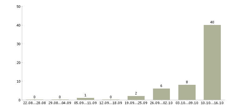 Работа оператор на телефон Дагестан - Число вакансий Дагестан по специальности оператор на телефон за 2 месяца