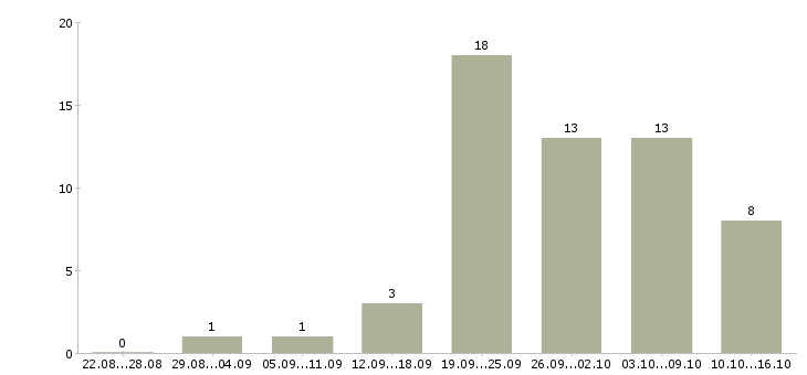 Работа сотрудник интернет магазина Марий эл - Число вакансий Марий эл по специальности сотрудник интернет магазина за 2 месяца