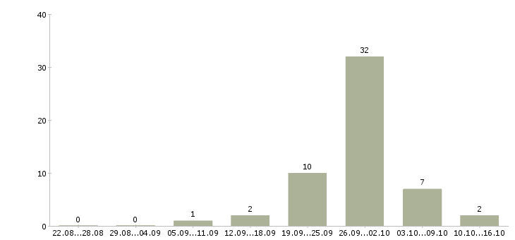 Работа косметик Мордовия - Число вакансий Мордовия по специальности косметик за 2 месяца