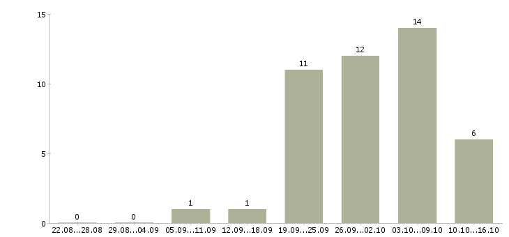 Работа менеджер по предоставлению услуг Ростов-на-дону - Число вакансий Ростов-на-дону по специальности менеджер по предоставлению услуг за 2 месяца