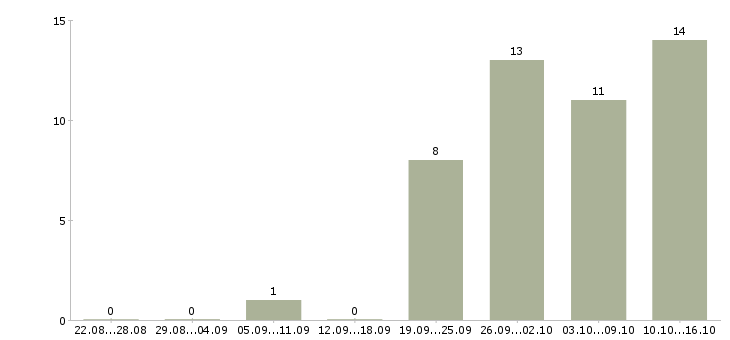 Работа топ менеджер Ростов-на-дону - Число вакансий Ростов-на-дону по специальности топ менеджер за 2 месяца