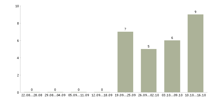 Работа бухгалтер на несколько участков Санкт-петербург - Число вакансий Санкт-петербург по специальности бухгалтер на несколько участков за 2 месяца