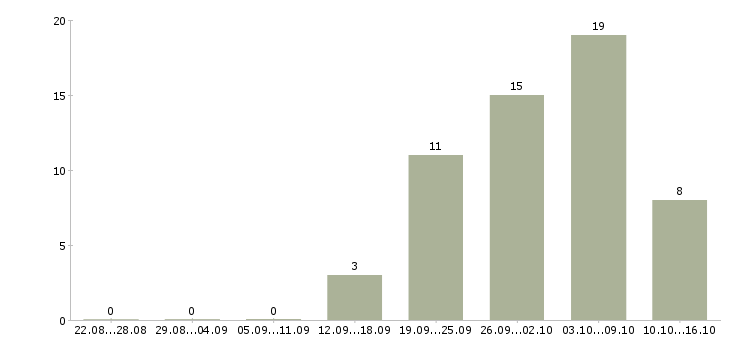 Работа ведущий специалист дополнительного офиса Санкт-петербург - Число вакансий Санкт-петербург по специальности ведущий специалист дополнительного офиса за 2 месяца