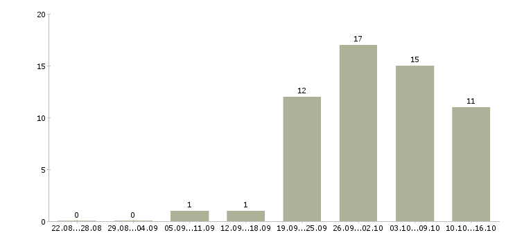 Работа кандидат наук Санкт-петербург - Число вакансий Санкт-петербург по специальности кандидат наук за 2 месяца