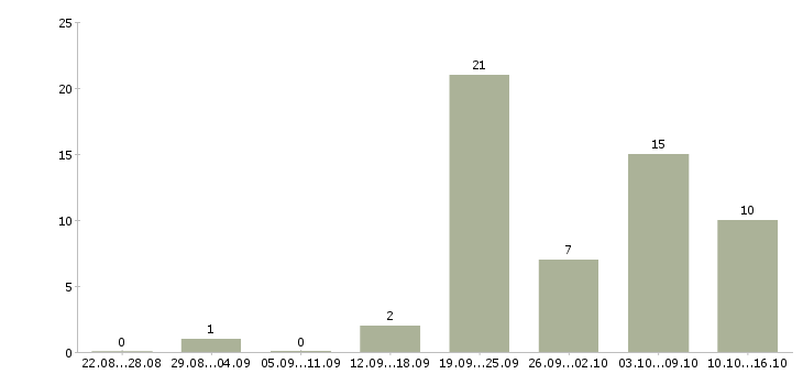 Работа сиделки Санкт-петербург - Число вакансий Санкт-петербург по специальности сиделки за 2 месяца