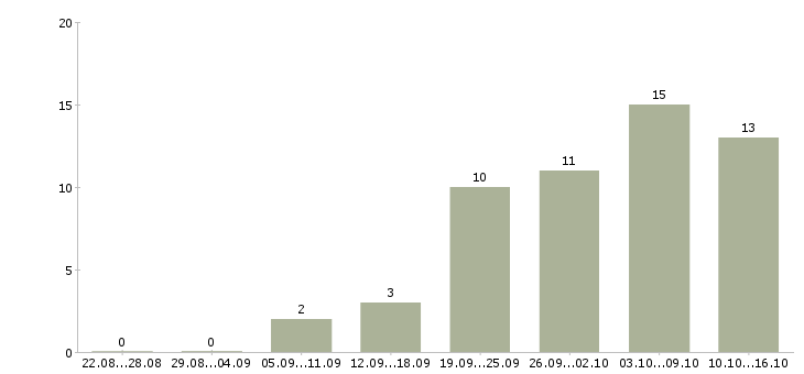 Работа газель Татарстан - Число вакансий Татарстан по специальности газель за 2 месяца