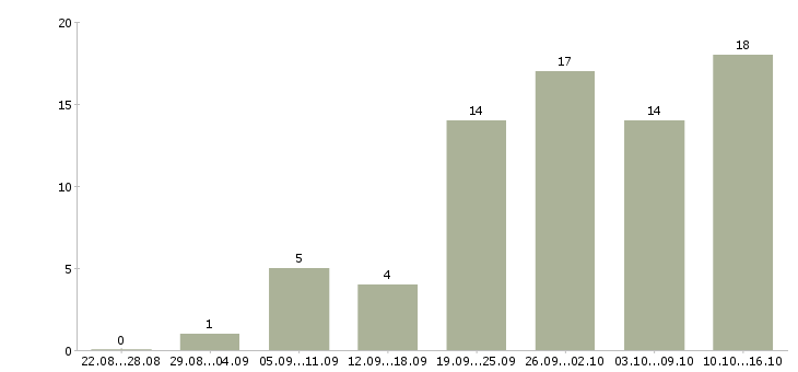 Работа стоматолог Татарстан - Число вакансий Татарстан по специальности стоматолог за 2 месяца