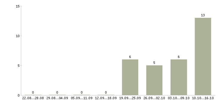 Работа менеджер по обучению Тыва - Число вакансий Тыва по специальности менеджер по обучению за 2 месяца