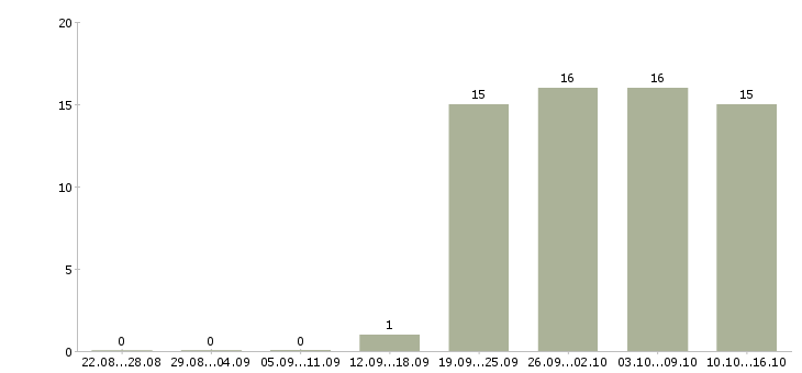 Работа специалист с опытом работы администратора Удмуртия - Число вакансий Удмуртия по специальности специалист с опытом работы администратора за 2 месяца