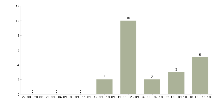 Работа региональный менеджер Чувашия - Число вакансий Чувашия по специальности региональный менеджер за 2 месяца