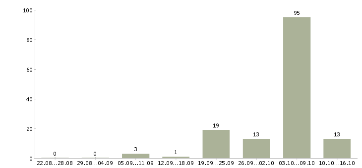 Работа слесарь Чувашия - Число вакансий Чувашия по специальности слесарь за 2 месяца
