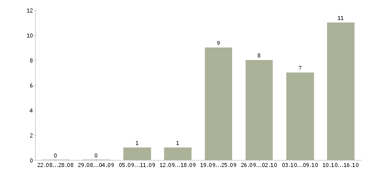 Работа директор сети Якутия - Число вакансий Якутия по специальности директор сети за 2 месяца